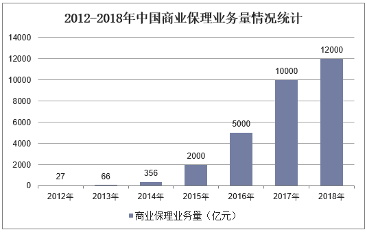 2012-2018年中国商业保理业务量（单位：亿元）