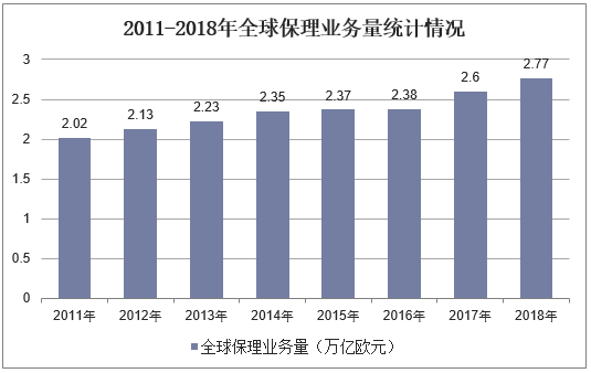2011-2018年全球保理业务量统计情况