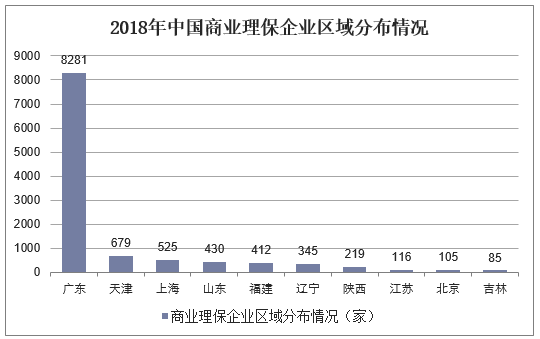2018年中国商业理保企业区域分布情况