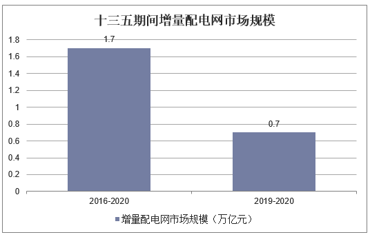 十三五期间增量配电网市场规模