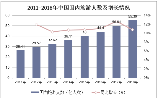 2011-2018年中国国内旅游人数及增长情况