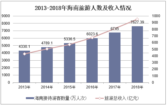 2013-2018年海南旅游人数及收入情况