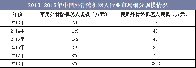 2013-2018年中国外骨骼机器人行业市场细分规模情况