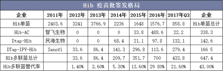 Hib 疫苗批签发格局