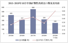 2019年1-10月中国矿物性药材出口数量、出口金额及出口均价统计