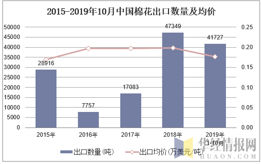 2015-2019年10月中国棉花出口数量及均价