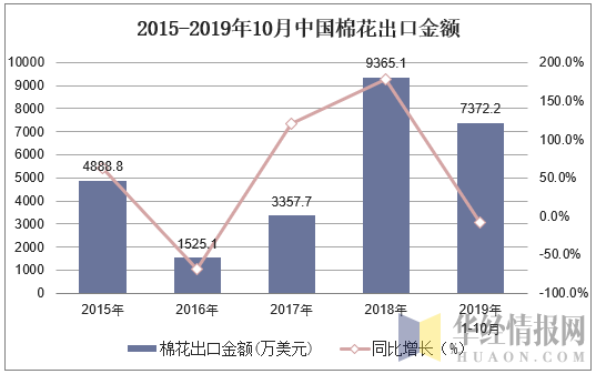 2015-2019年10月中国棉花出口金额及增速