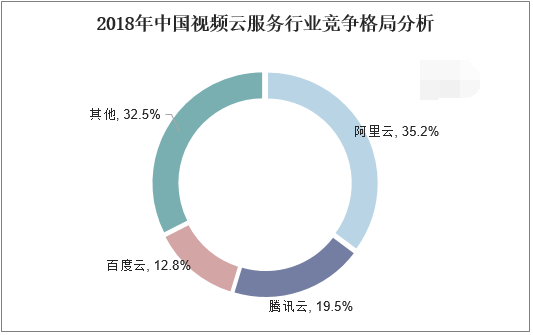 2018年中国视频云服务行业竞争格局分析