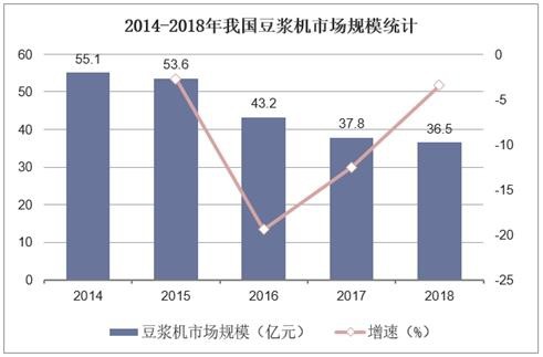 2014-2018年我国豆浆机市场规模统计