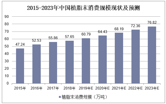 2015-2023年中国植脂末消费规模现状及预测