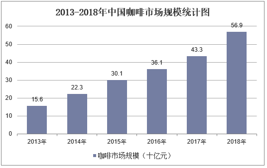 2013-2018年中国咖啡市场规模统计图