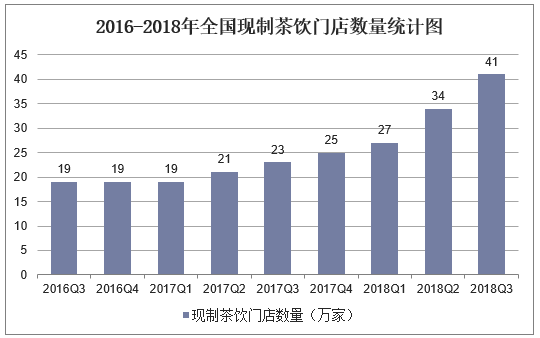 2016-2018年全国现制茶饮门店数量统计图