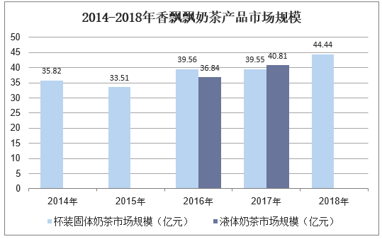 2014-2018年香飘飘奶茶产品市场规模