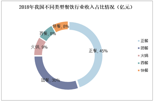 2018年我国不同类型餐饮行业收入占比情况（亿元）