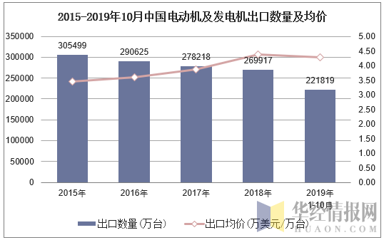 2015-2019年10月中国电动机及发电机出口数量及均价