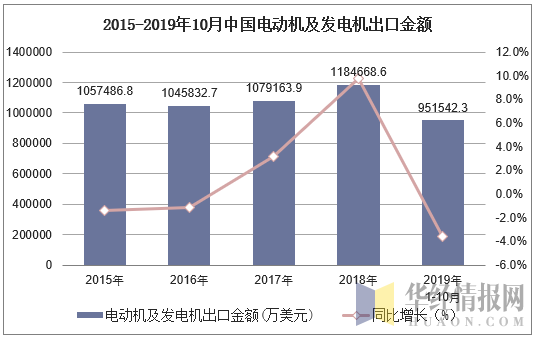 2015-2019年10月中国电动机及发电机出口金额及增速