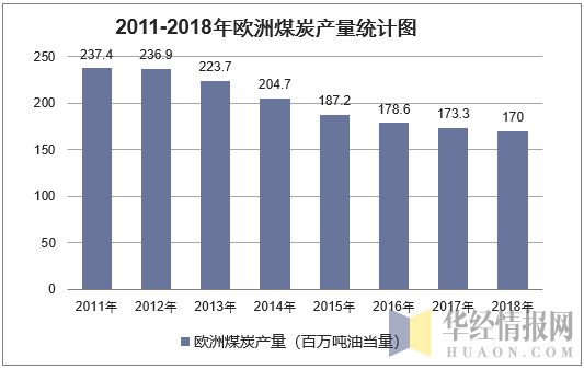 2011-2018年欧洲煤炭产量统计图