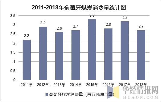 2011-2018年葡萄牙煤炭消费量统计图