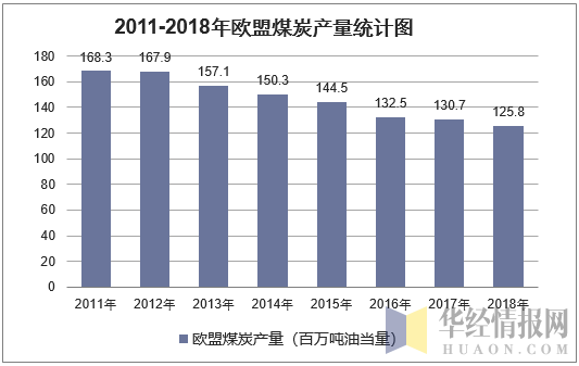 2011-2018年欧盟煤炭产量统计图