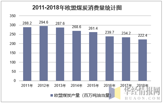 2011-2018年欧盟煤炭消费量统计图