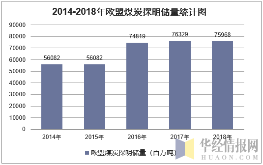 2014-2018年欧盟煤炭探明储量统计图