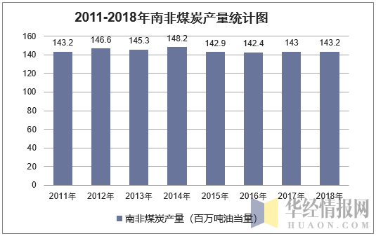 2011-2018年南非煤炭产量统计图