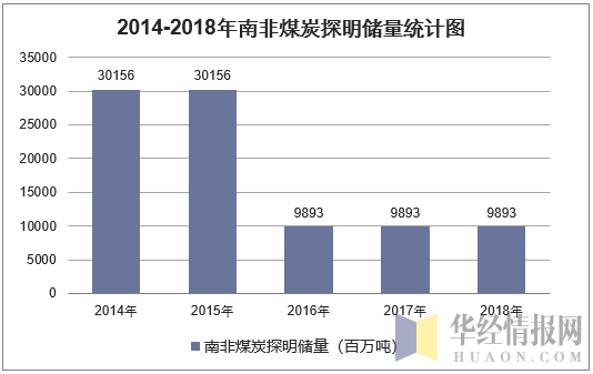 2014-2018年南非煤炭探明储量统计图