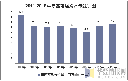 2011-2018年墨西哥煤炭产量统计图