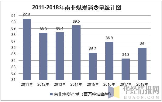 2011-2018年南非煤炭消费量统计图