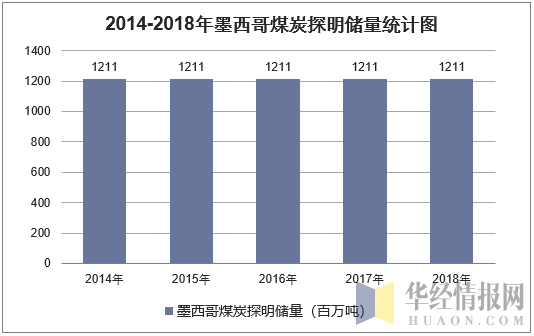 2014-2018年墨西哥煤炭探明储量统计图