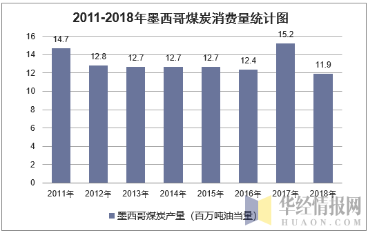 2011-2018年墨西哥煤炭消费量统计图