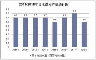 2011-2018年日本煤炭探明储量、产量及消费量统计