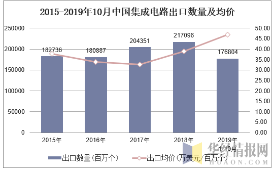 2015-2019年10月中国集成电路出口数量及均价