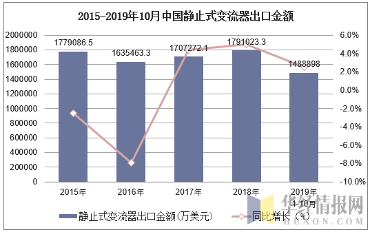 2015-2019年10月中国静止式变流器出口金额及增速