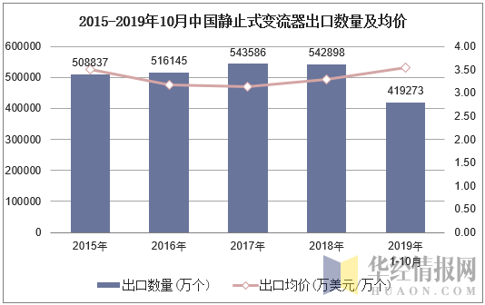 2015-2019年10月中国静止式变流器出口数量及均价