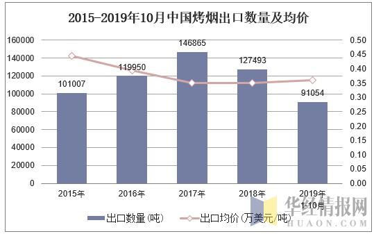2015-2019年10月中国烤烟出口数量及均价