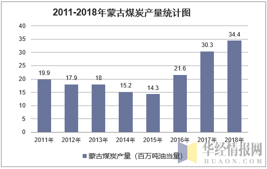 2011-2018年蒙古煤炭产量统计图