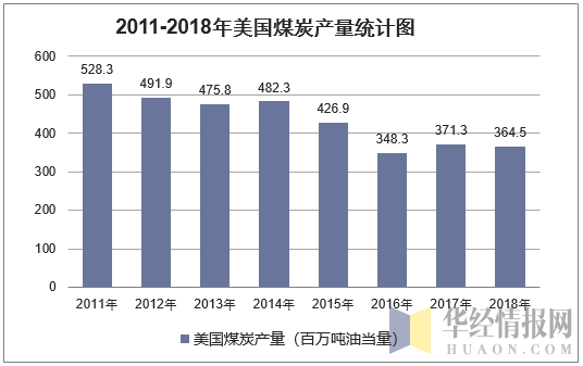 2011-2018年美国煤炭产量统计图