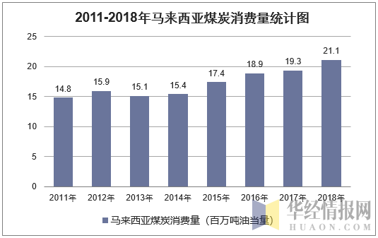 2011-2018年马来西亚煤炭消费量统计图