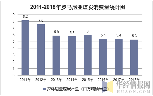 2011-2018年罗马尼亚煤炭消费量统计图