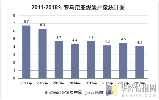 2011-2018年罗马尼亚煤炭产量统计图