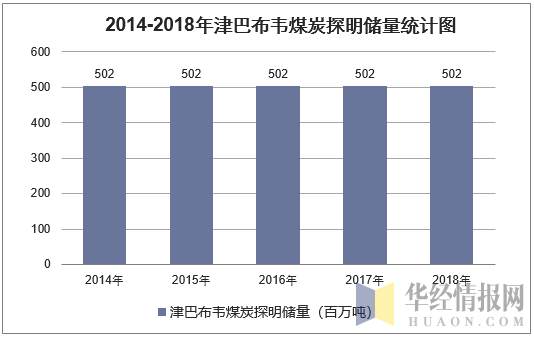 2014-2018年津巴布韦煤炭探明储量统计图