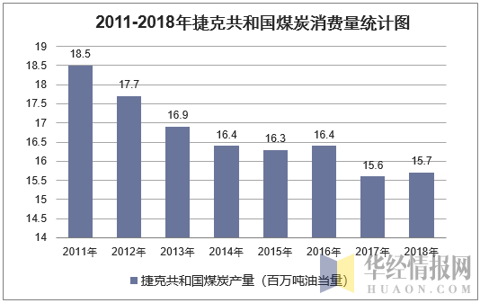 2011-2018年捷克共和国煤炭消费量统计图