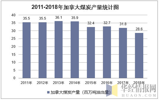 2011-2018年加拿大煤炭产量统计图