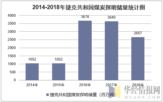 2014-2018年捷克共和国煤炭探明储量统计图