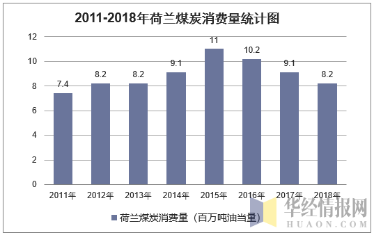 2011-2018年荷兰煤炭消费量统计图