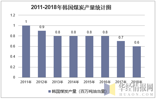 2011-2018年韩国煤炭产量统计图