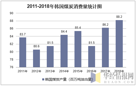 2011-2018年韩国煤炭消费量统计图