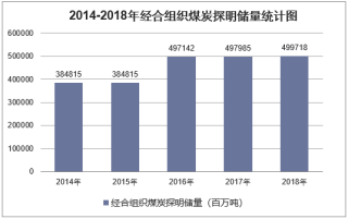 2011-2018年经合组织煤炭探明储量统计