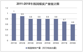 2011-2018年韩国煤炭探明储量、产量及消费量统计